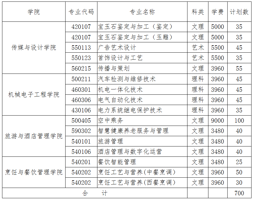 新疆职业大学2022年高职单招招生简章